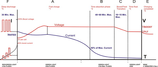 Charging Curve for Micro Battery Charger (Wet Battery)