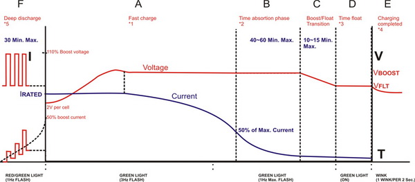 podning uberørt sikkert Lead Acid Battery Charging Curve