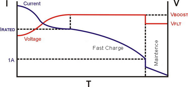 Charging Curve for Lead-Acid Battery Charger